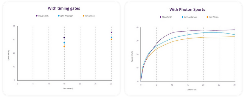 Photon Sports split data graph — 10cm splits vs timing gates